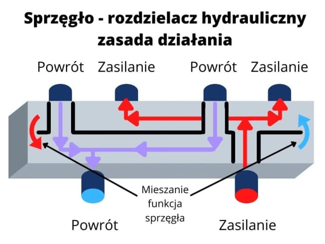 Jak działa sprzęgło hydrauliczne i dlaczego warto je znać? Jak działa sprzęgło hydrauliczne i dlaczego warto je znać?